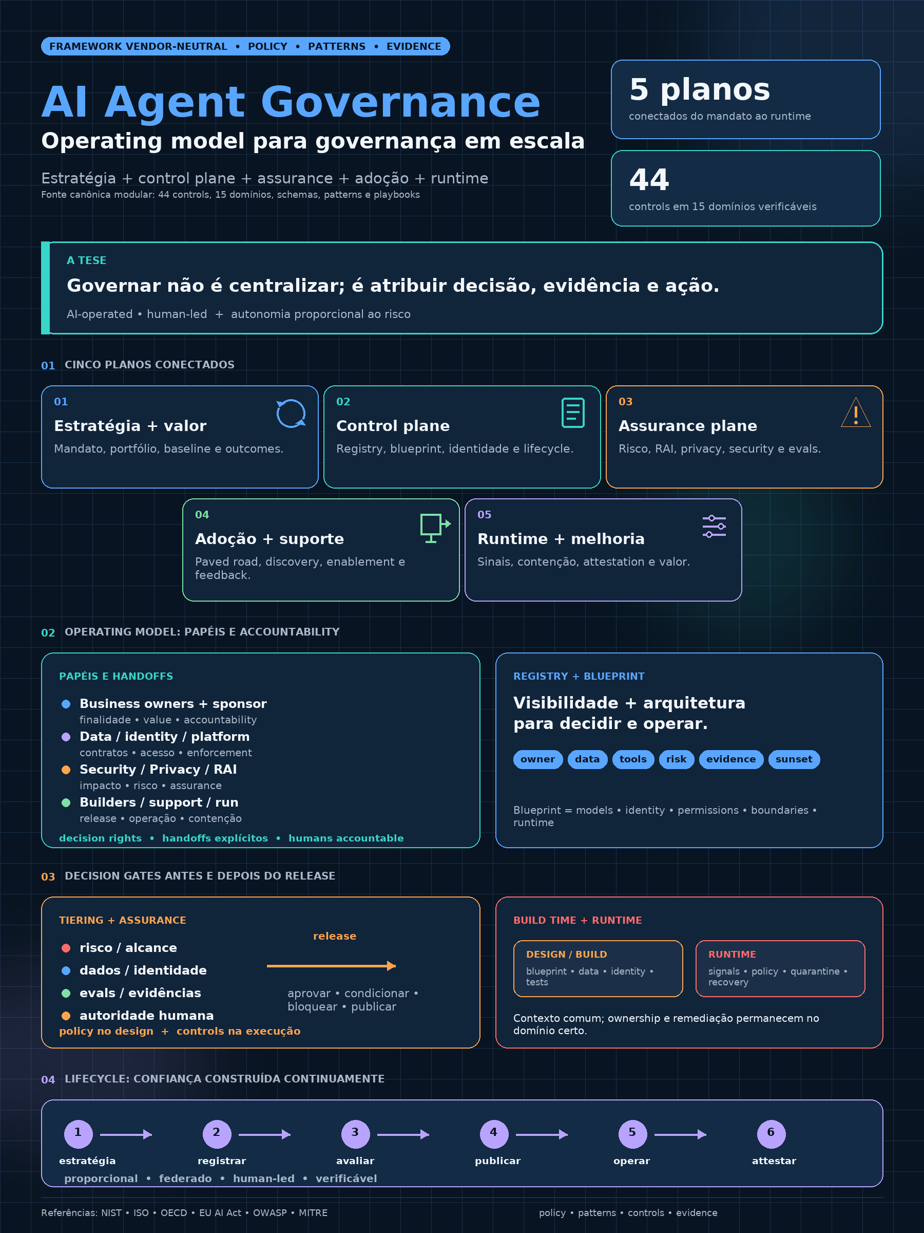 AI Agent Governance Framework